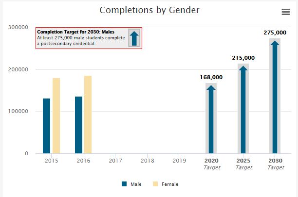 Completions by Gender. Bar chart shows graduation totals for men and women in 2015 and 2016 (in both years about 120,000 for men and 180,000 for women), and projects targets for men in 2020 (168,000), 2025 (215,000) and 2030 (275,000).